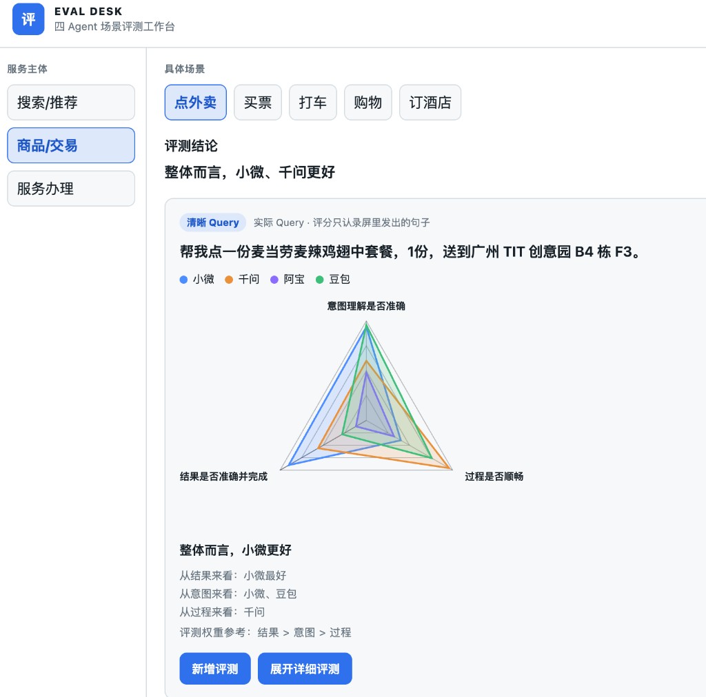 EVAL DESK 四 Agent 场景评测工作台：商品交易下的点外卖，雷达图对比小微、千问、阿宝、豆包